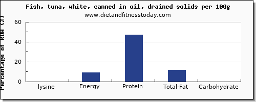 lysine and nutrition facts in fish oil per 100g